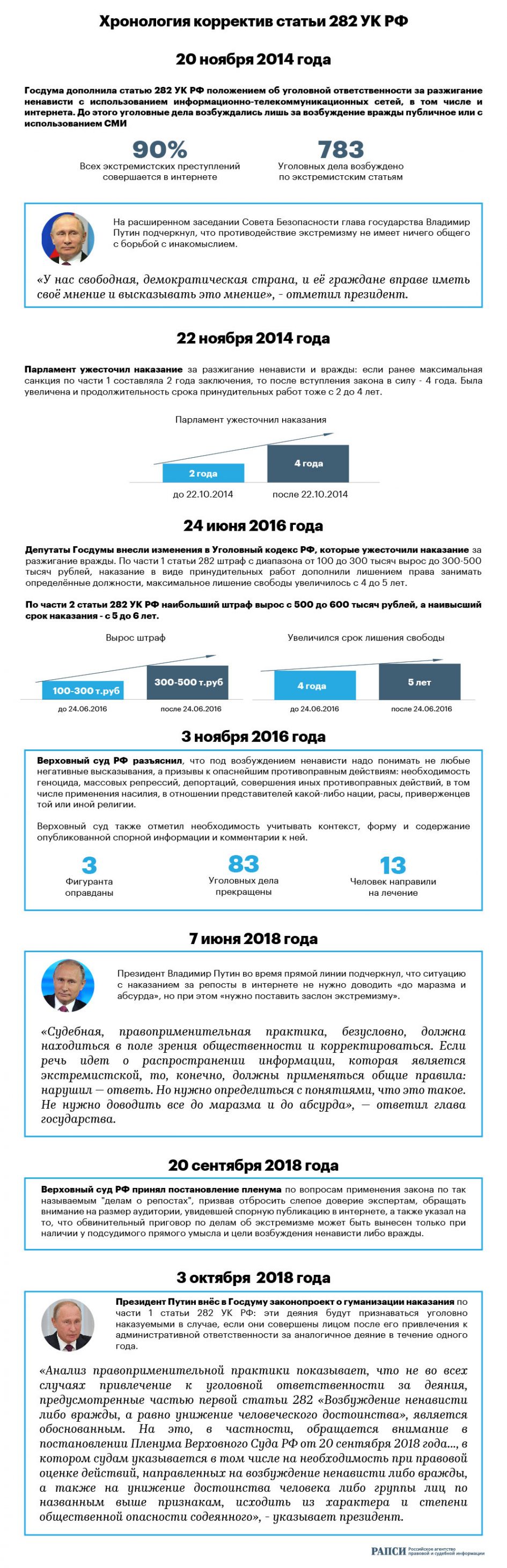 «Хронология корректив статьи 282 УК РФ» от rapsinews.ru