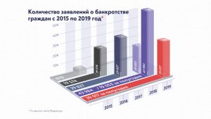 «Банкротство граждан 2015 – 2019» от arbitrageru.legal