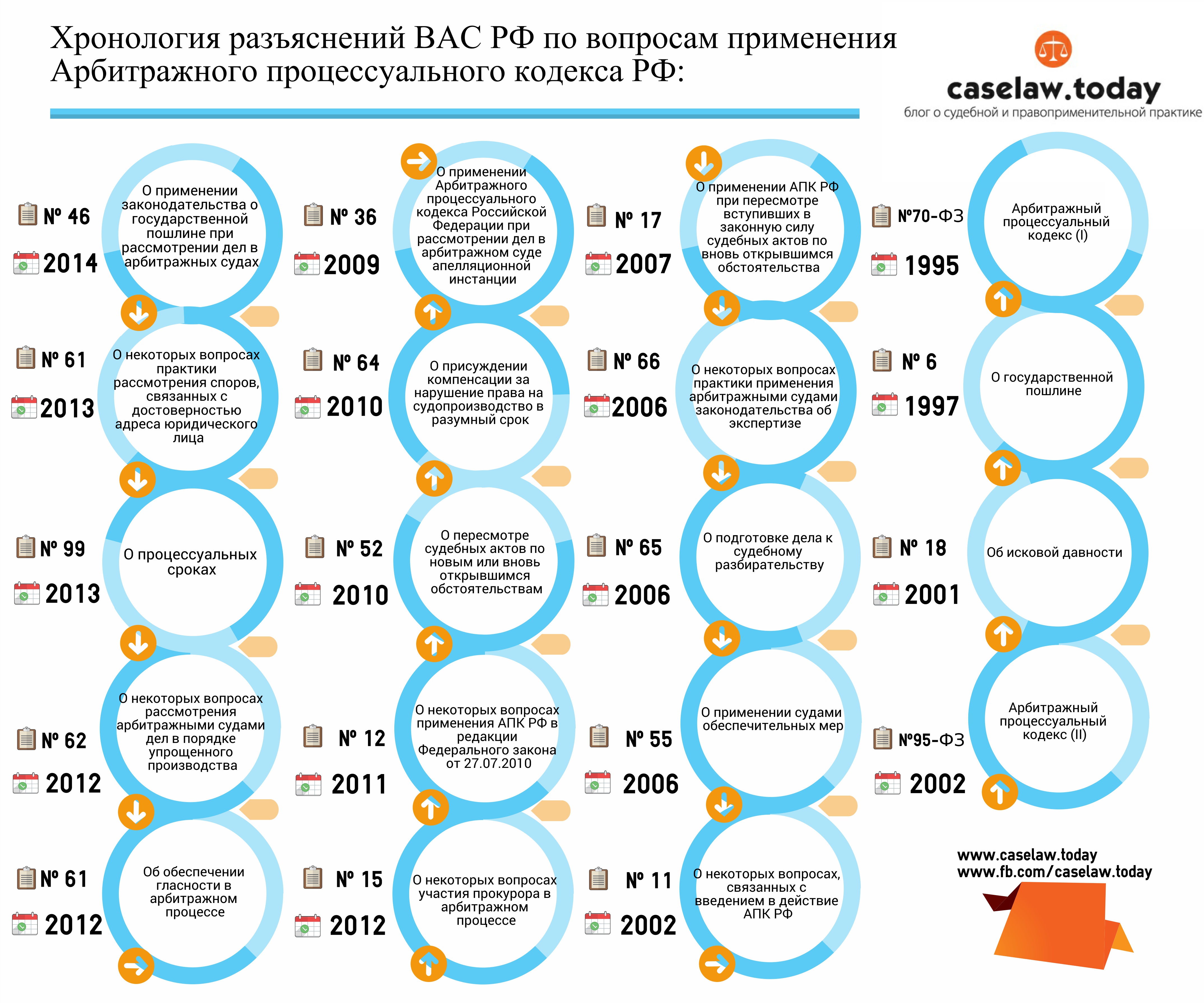 Инфографика. Разъясния ВАС РФ по арбитражному процессу.