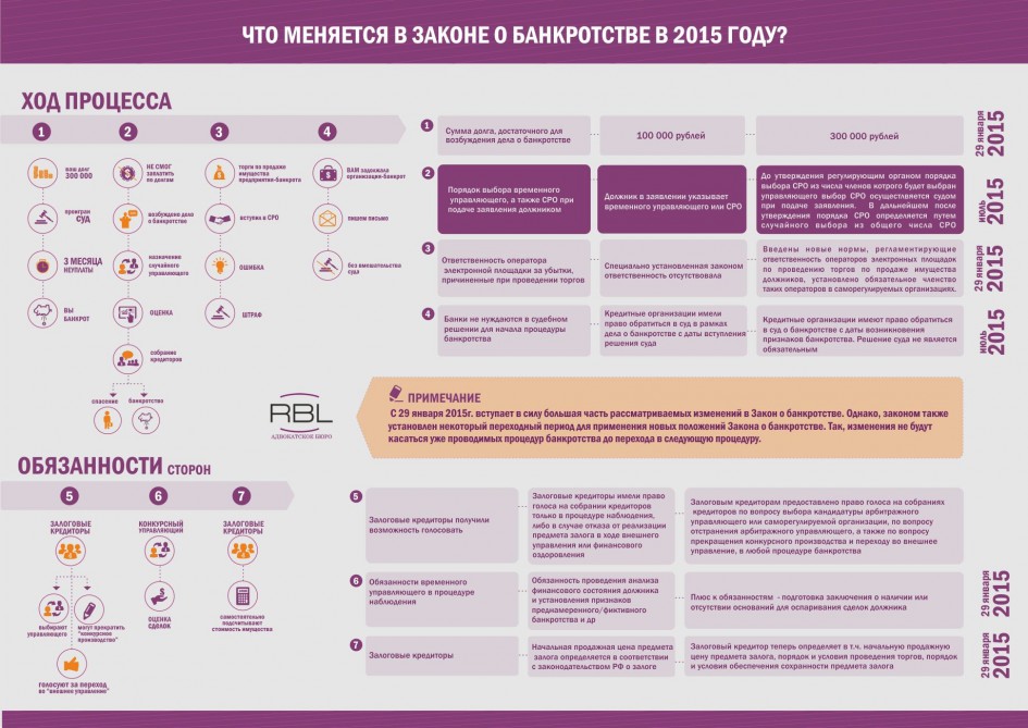"Что меняется в законе о банкротстве в 2015 году?" от arbl.ru
