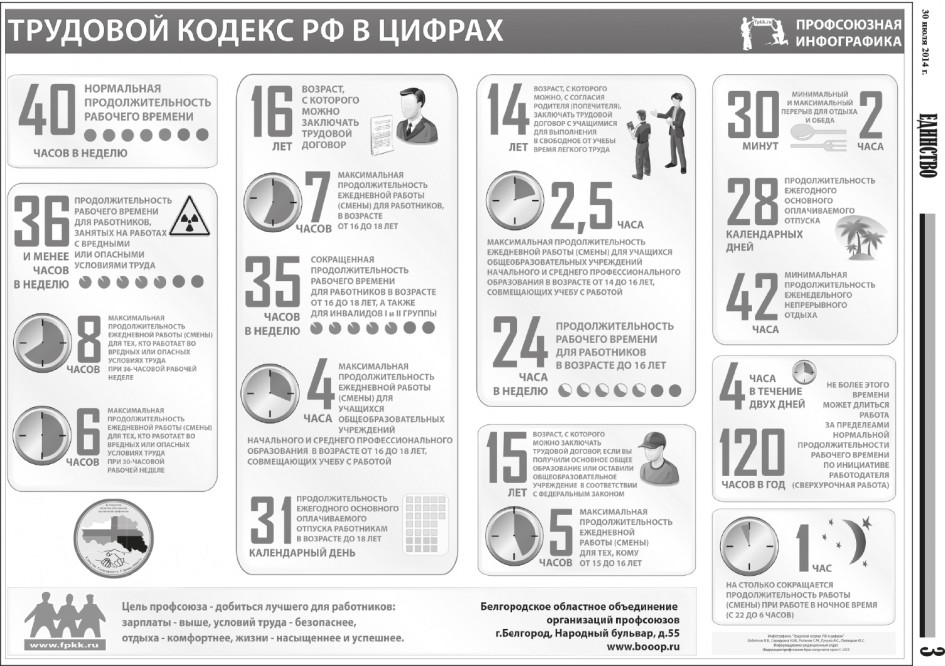 "Трудовой кодекс в цифрах" от fpkk.ru