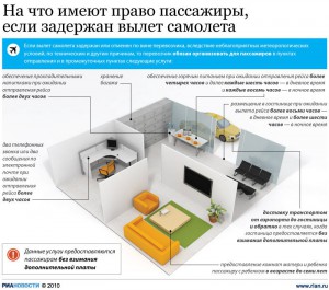 "На что имеют право пассажиры, если задержан самолет" от ria.ru