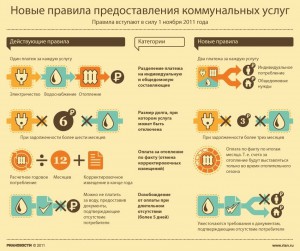 "Новые правила предоставления коммунальных услуг" от ria.ru