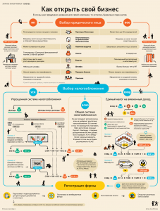 Как открыть свой бизнес" от infographicsmag.ru