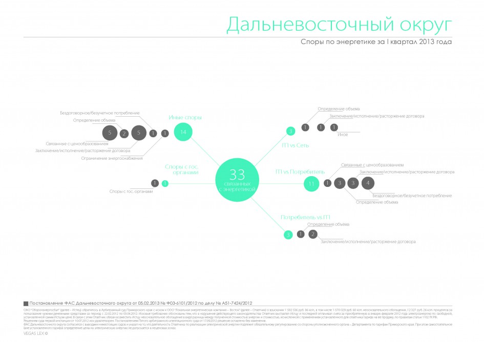"Споры по электроэнергетике за 1 кв 2013" от vegaslex.ru