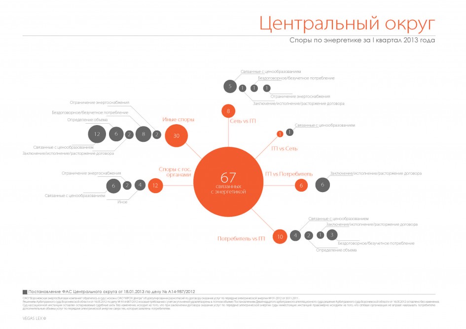 "Споры по энергетике за 1 кв 2013" от vegaslex.ru