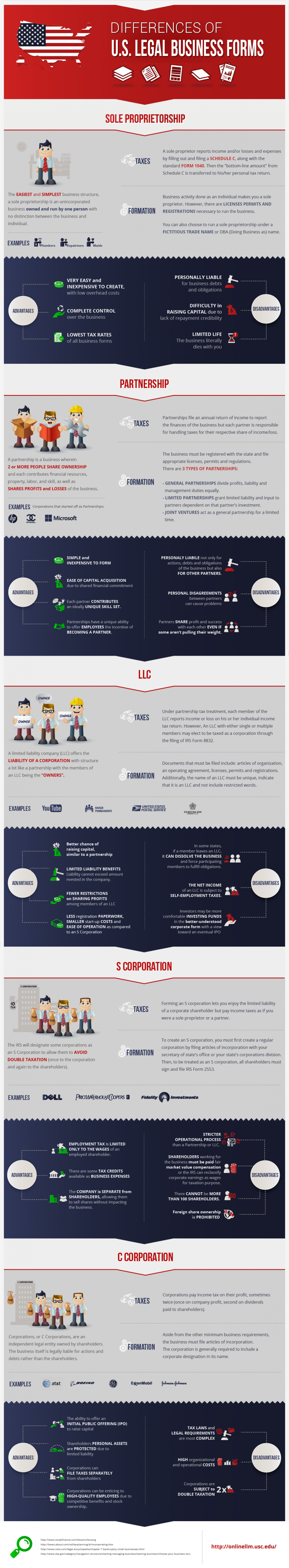"Differences of U.S. legal business forms"