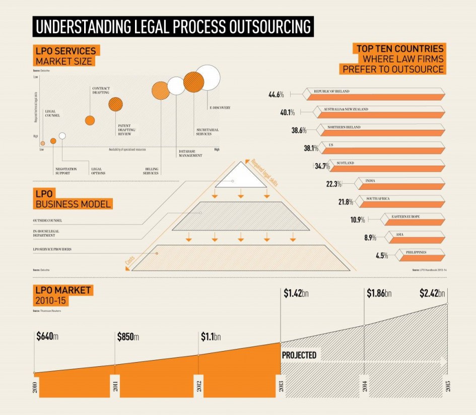 "Understanding legal process outsourcing"