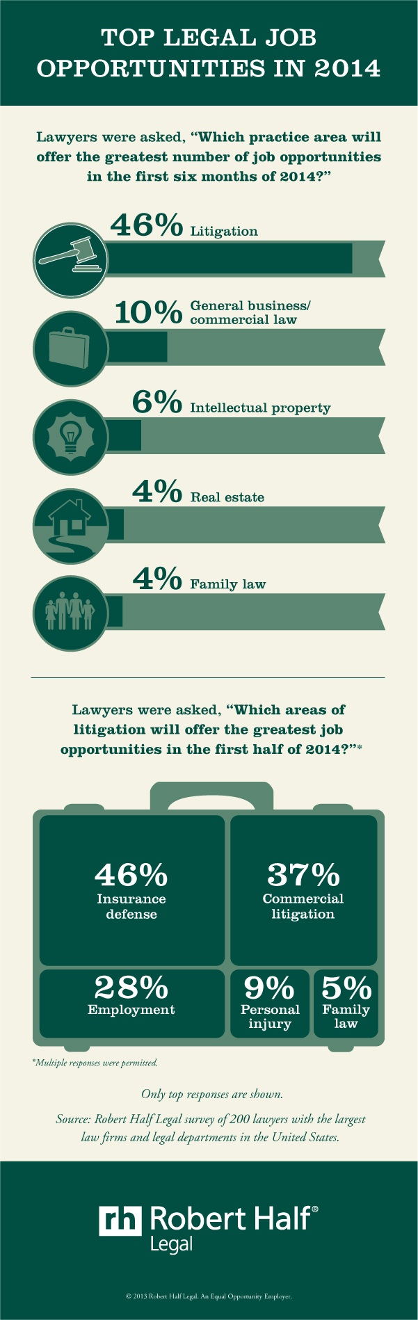"Top legal job opportunities in 2014" от roberthalf.com