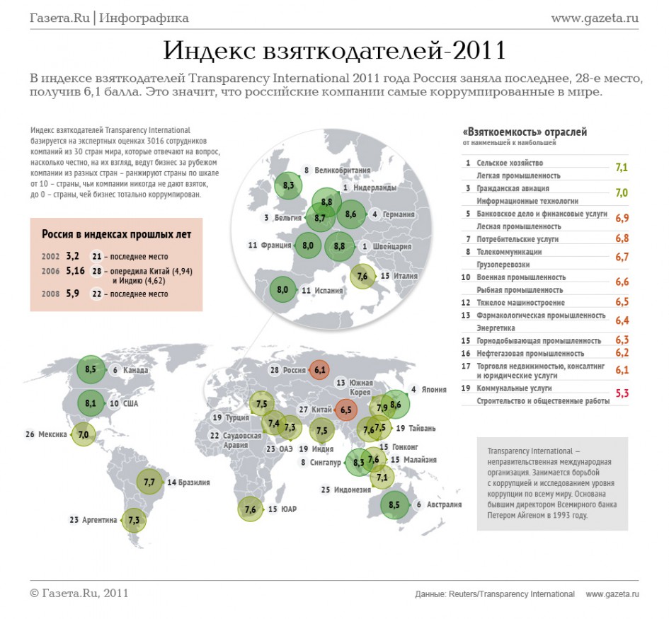 "Индекс взяткодателей" от gazeta.ru
