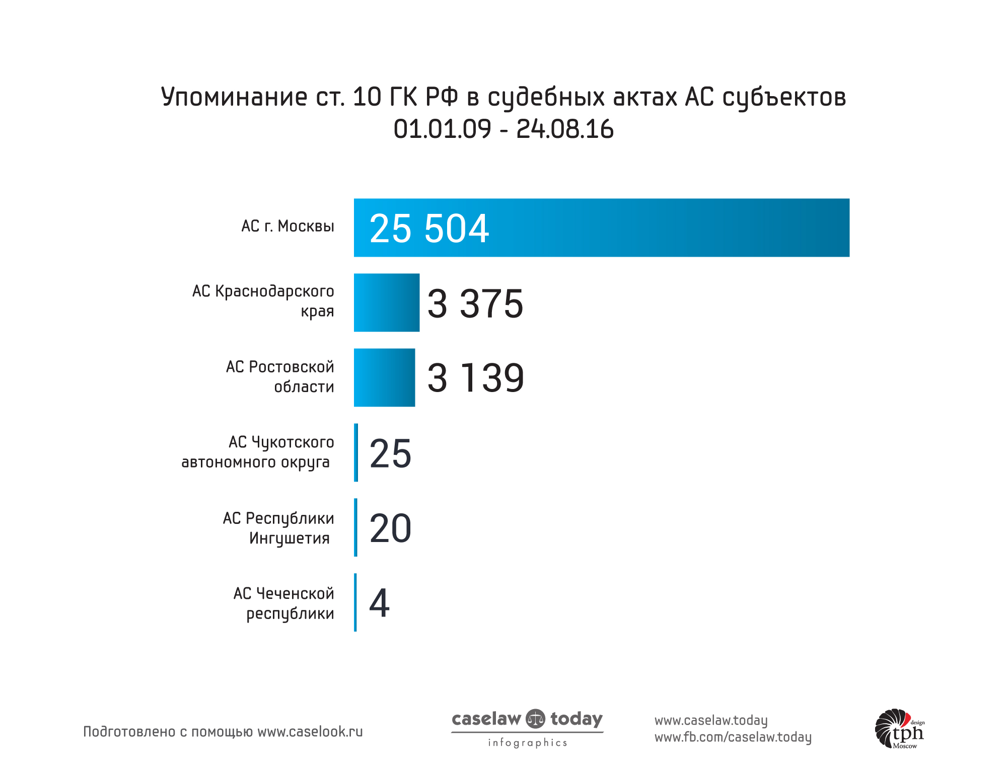 Применение ст. 10 ГК (злоупотребление правом) | Caselaw